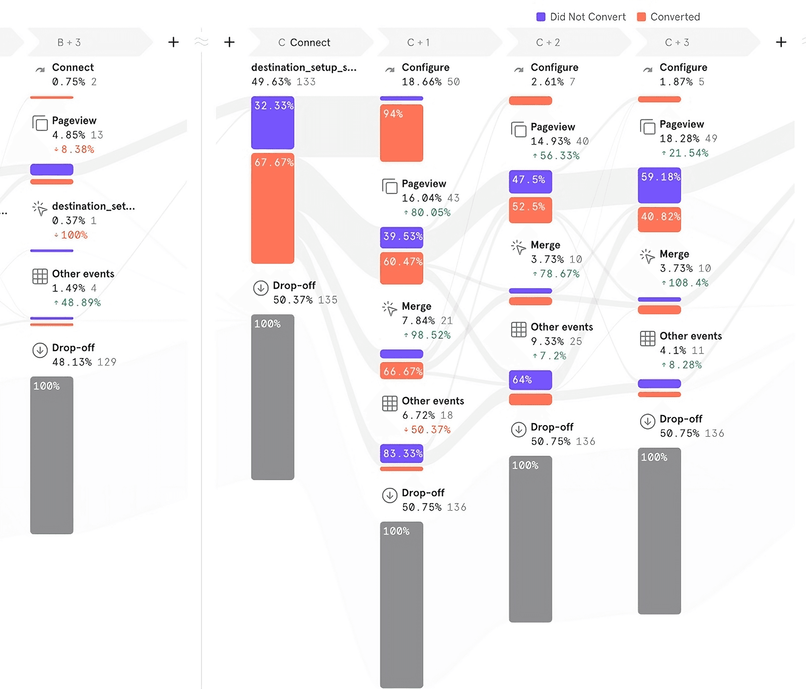 Mixpanel analytics funnel visualization showing 50% user dropoff rate at each step of the destination configuration flow, highlighting significant user abandonment
