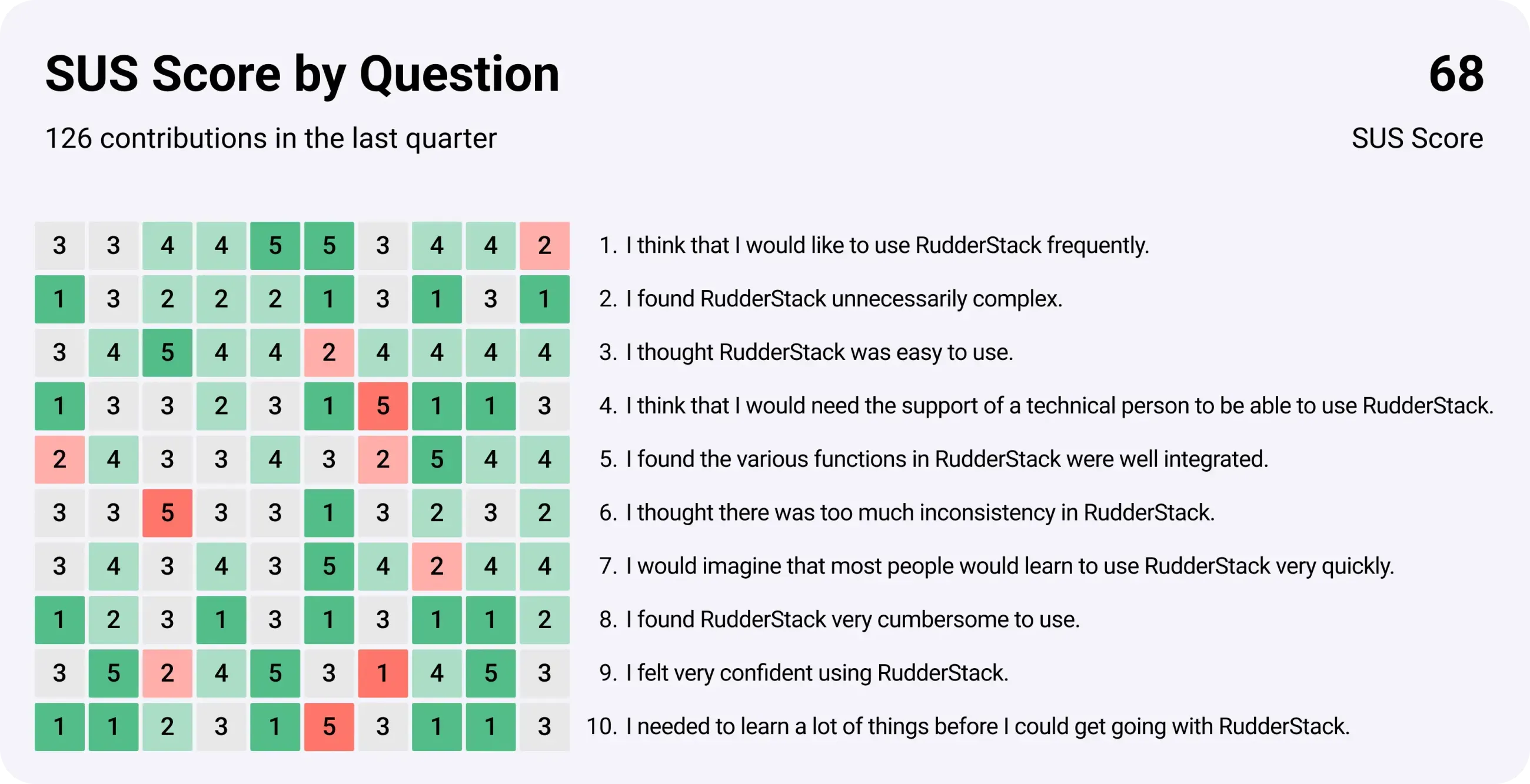 System Usability Score (SUS) measurement chart showing RudderStack's improvement from 62 to 68 points over three quarters, with a detailed breakdown of the 10-question survey results and comparative industry benchmarks