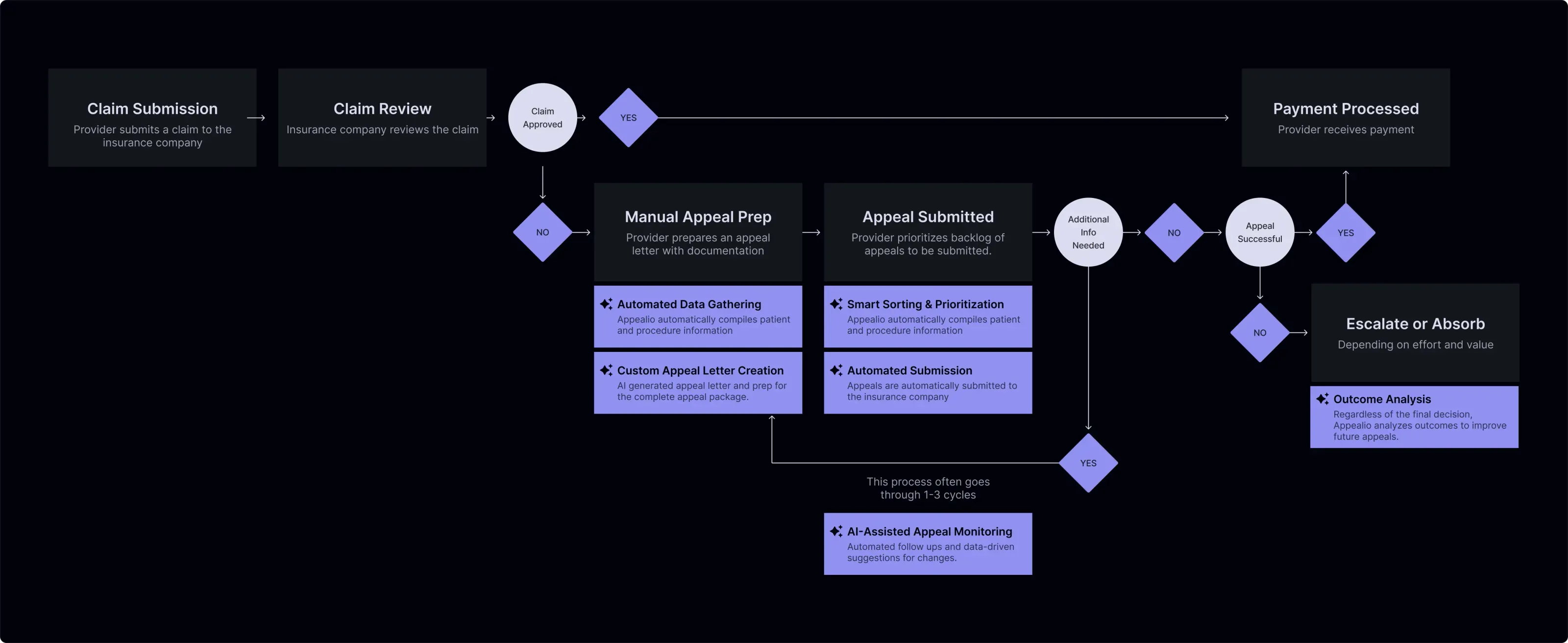 Detailed flowchart showing the end-to-end insurance appeal process with Appealio, illustrating how claims move from submission through review to resolution