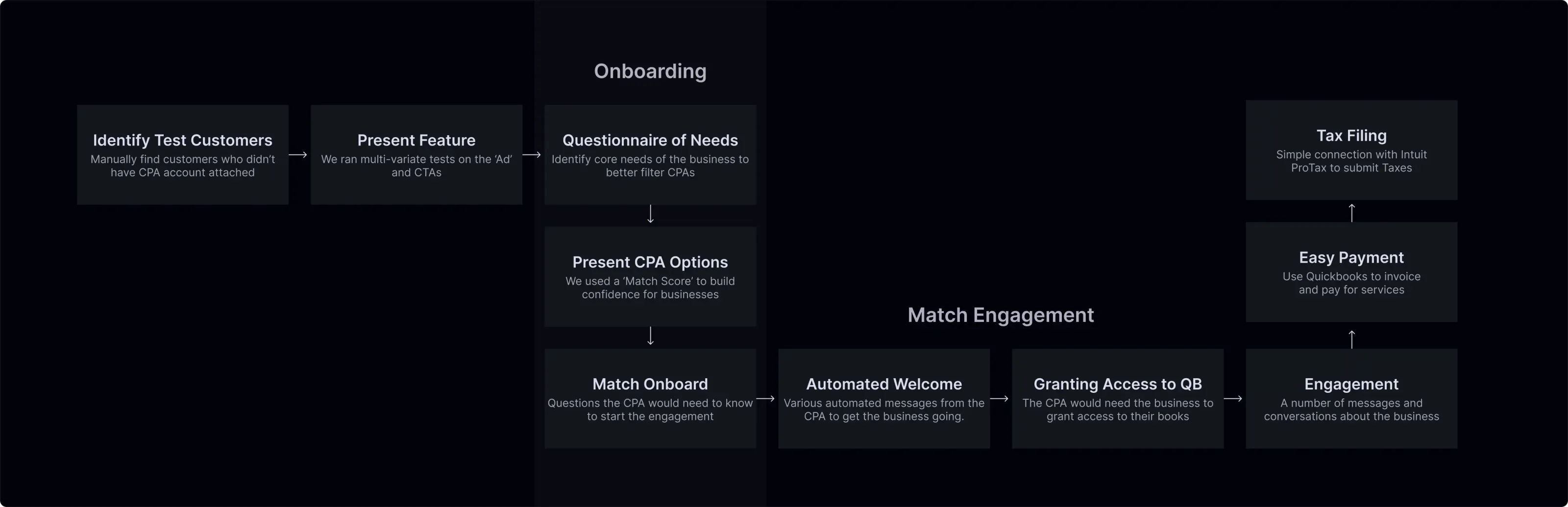 User flow diagram showing the complete CPA matching process in QuickBooks - from initial entry point through CPA selection to engagement and payment steps