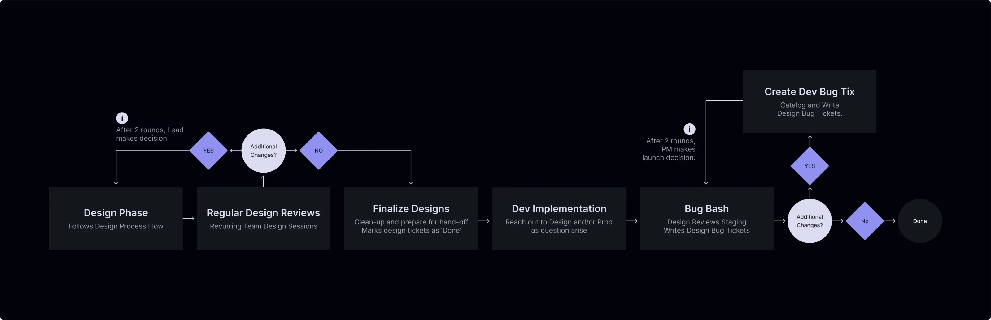 Visualization of RudderStack's collaborative Design and QA workflow showing the iterative feedback loop between designers, engineers, and quality assurance with specific checkpoints and handoff procedures