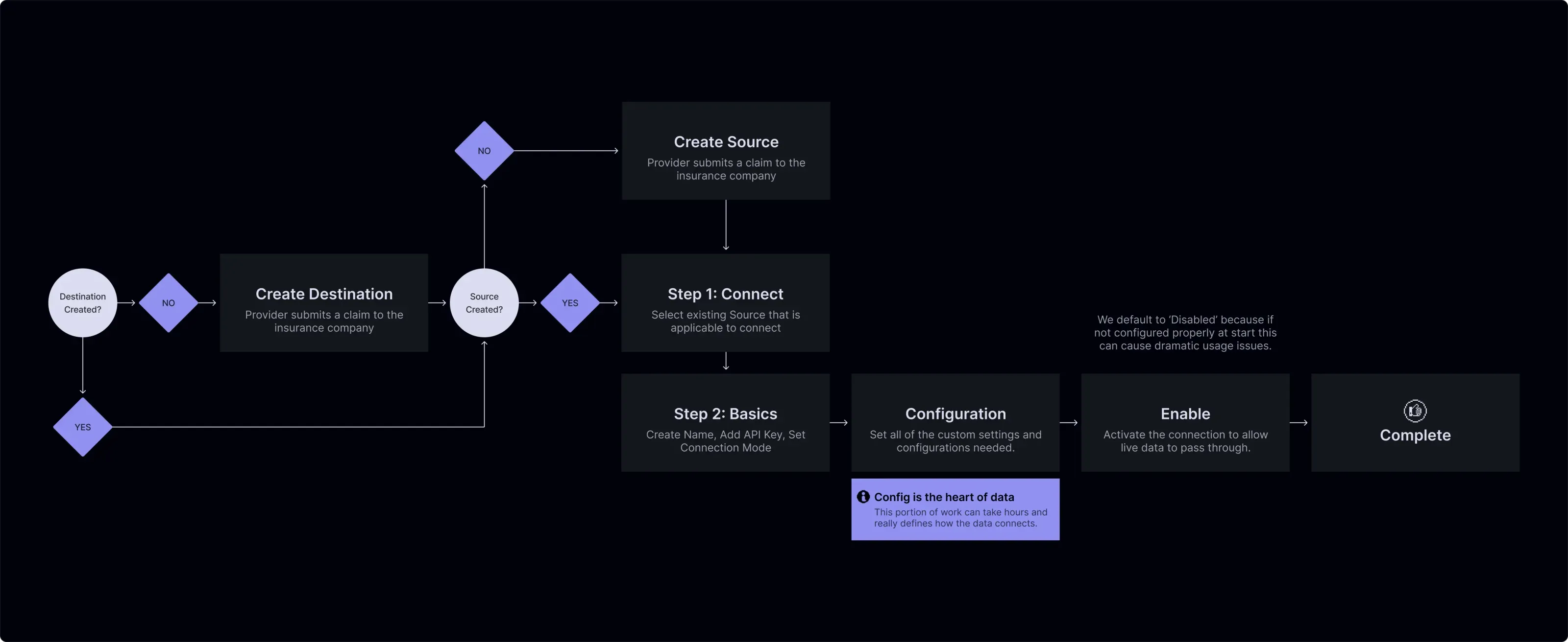 Streamlined workflow diagram showing the new two-step destination creation process, reducing 27 fields to just 2 required inputs before configuration